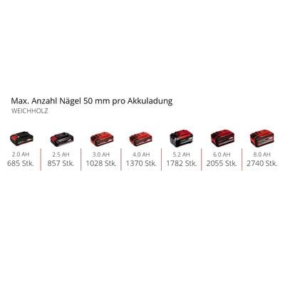 'Akkukapazität und maximale Anzahl 50 mm Nägel pro Ladung in Weichholz: 2.0 AH bis 8.0 AH mit 685 bis 2740 Nägeln.'