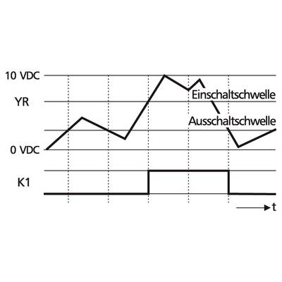 Diagramm eines Schwellwertschalters: Eingang YR im Vergleich zu 0–10 VDC mit Ein- und Ausschaltchwelle; Ausgang K1 schaltet zeitverzögert ein und wieder aus.<br>