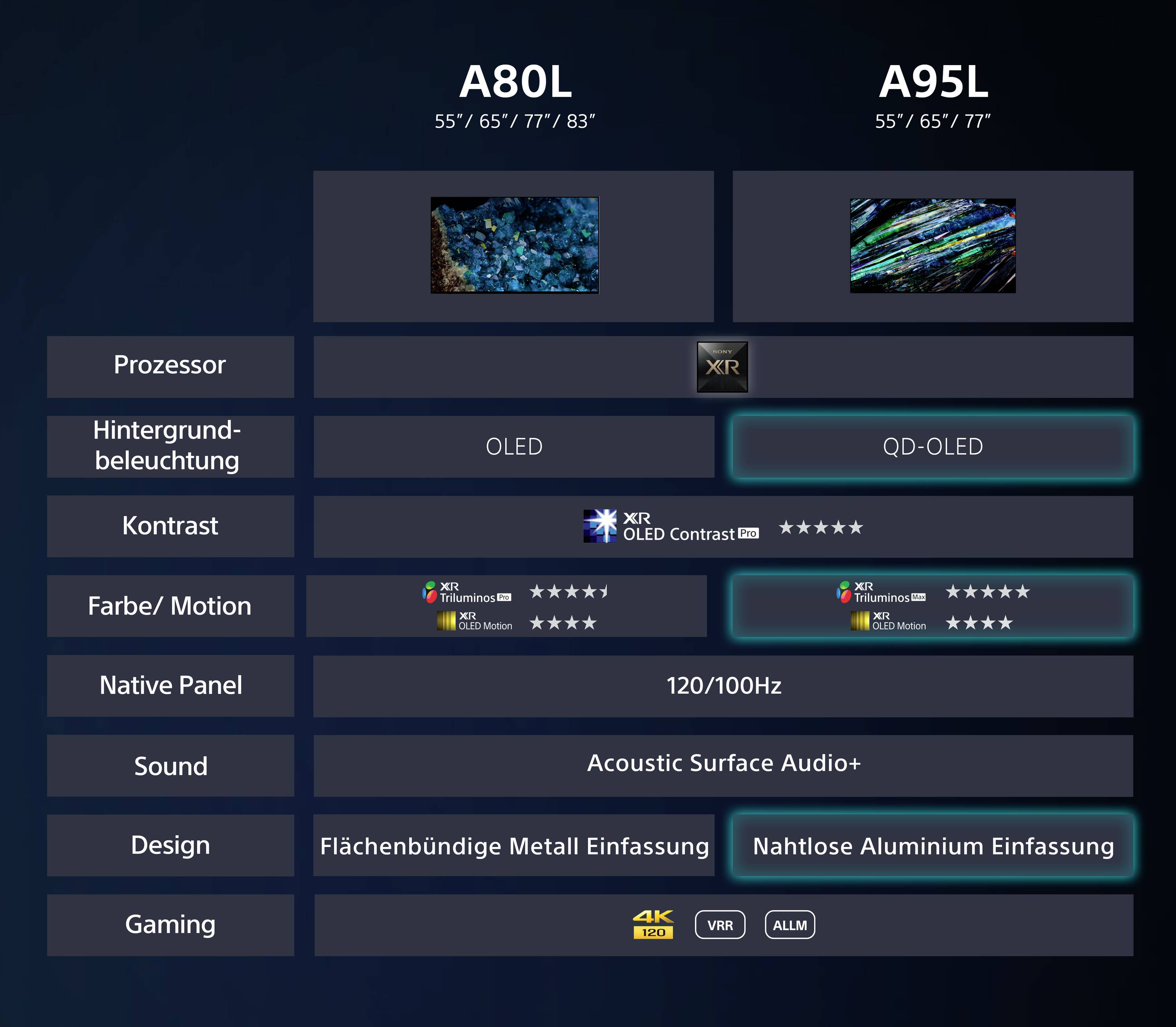 In einer Tabelle werden die Spezifikationen zweier TV-Modelle, A80L und A95L, verglichen. Unterschiede liegen in Hintergrundbeleuchtung und Design.
