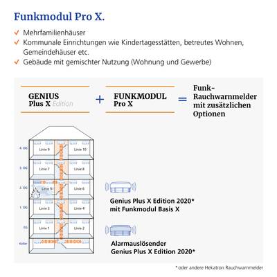 'Funkmodul Pro X' richtet sich an Mehrfamilienhäuser, kommunale Einrichtungen und Gebäude mit gemischter Nutzung. Zeigt verschiedene Alarmoptionen.