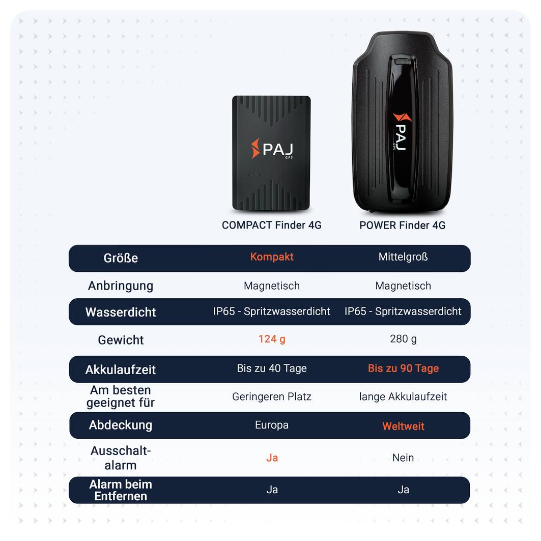 Vergleich von 'COMPACT Finder 4G' und 'POWER Finder 4G': kompakt vs. mittelgroß, 124 g vs. 280 g, bis 40 vs. 90 Tage Akkulaufzeit, Europa vs. weltweit.<br>