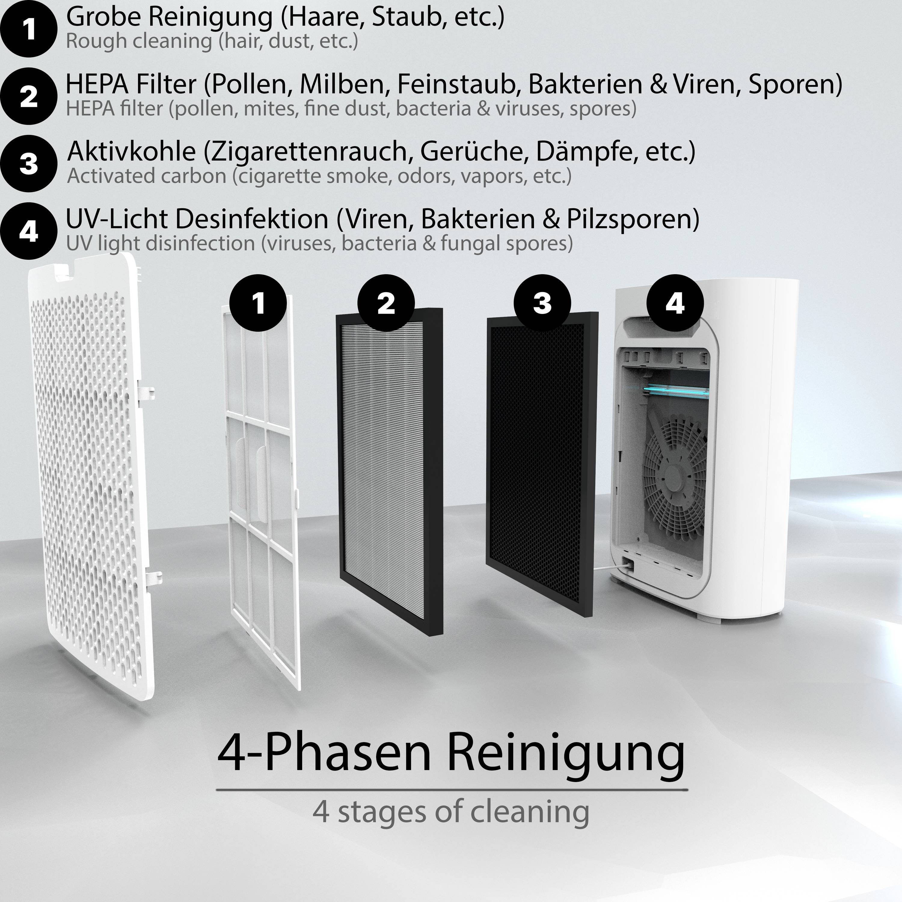 '4-Phasen Reinigung': Grober Filter, HEPA-Filter, Aktivkohlefilter und UV-Licht für umfassende Luftreinigung von Partikeln und Keimen.