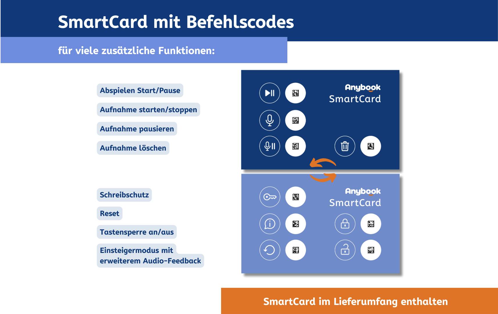'SmartCard mit Befehlscodes' zeigt Symbole für Funktionen wie 'Abspielen', 'Pause', 'Löschen' und 'Reset'. Enthält Schreibschutz und Audio-Feedback.