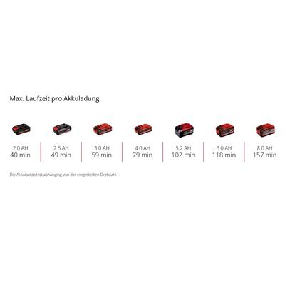 Grafik zeigt maximale Laufzeiten pro Akkuladung von 2,0 Ah bis 8,0 Ah: 40 min, 49 min, 59 min, 79 min, 102 min, 118 min, 157 min.