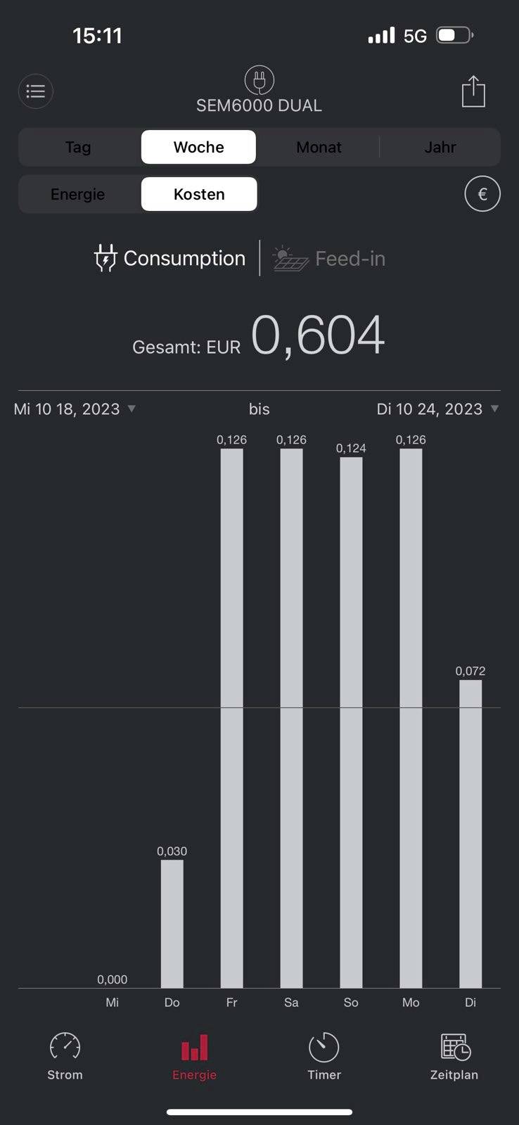 Balkendiagramm zeigt wöchentliche Stromkosten. Höchstwert: 0,126 EUR am Samstag. Gesamtkosten: 0,604 EUR. Zeitraum: 18. bis 24. Oktober 2023.