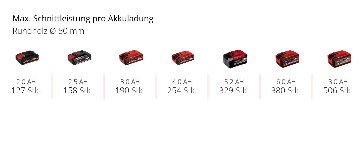 Akkukapazitäten und Schnittleistung: 2,0 Ah (127 Stk.), 2,5 Ah (158 Stk.), 3,0 Ah (190 Stk.), 4,0 Ah (254 Stk.), 5,2 Ah (329 Stk.), 8,0 Ah (506 Stk.).