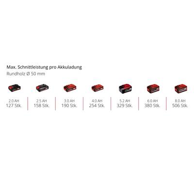 Akkukapazitäten und Schnittleistung: 2,0 Ah (127 Stk.), 2,5 Ah (158 Stk.), 3,0 Ah (190 Stk.), 4,0 Ah (254 Stk.), 5,2 Ah (329 Stk.), 8,0 Ah (506 Stk.).