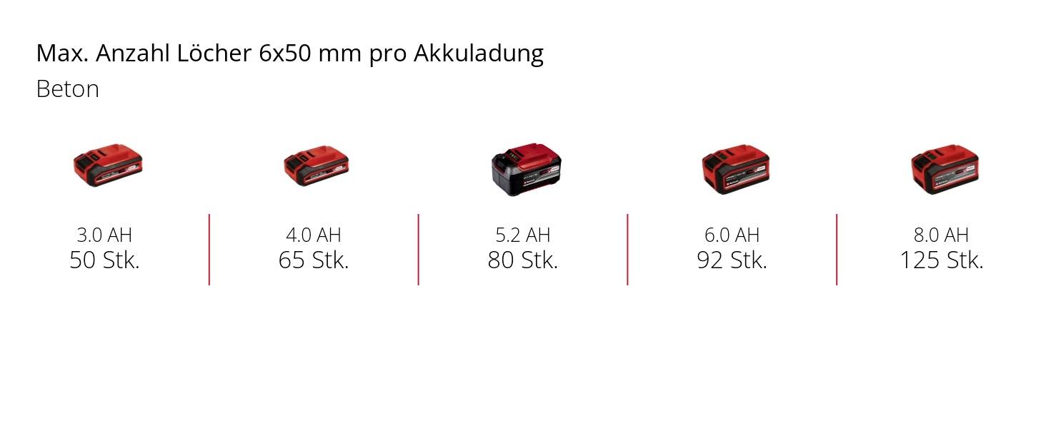 'Max. Anzahl Löcher 6x50 mm pro Akkuladung' zeigt die Bohrleistung für Beton von Akkus: 3.0Ah bis 8.0Ah. Zahlen variieren von 50 bis 125.