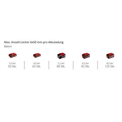 'Max. Anzahl Löcher 6x50 mm pro Akkuladung' zeigt die Bohrleistung für Beton von Akkus: 3.0Ah bis 8.0Ah. Zahlen variieren von 50 bis 125.