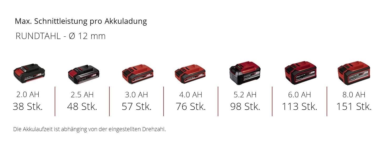'Akkuleistung bei Rundstahl (Ø 12 mm): Verschiedene Kapazitäten (2.0 - 8.0 AH) bieten unterschiedliche Schnittleistungen (38 - 151 Stk).'