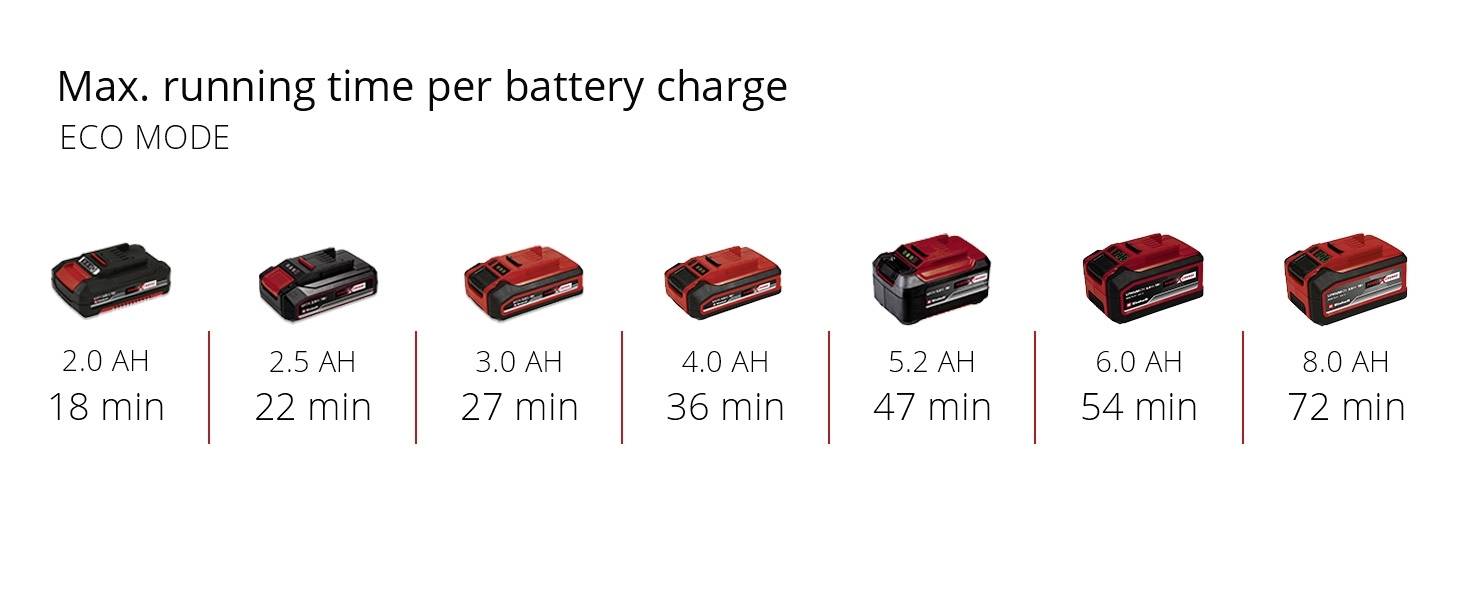 Akkus in verschiedenen Kapazitäten von 2.0 AH bis 8.0 AH mit jeweiligen maximalen Laufzeiten von 18 bis 72 Minuten im Eco-Modus.