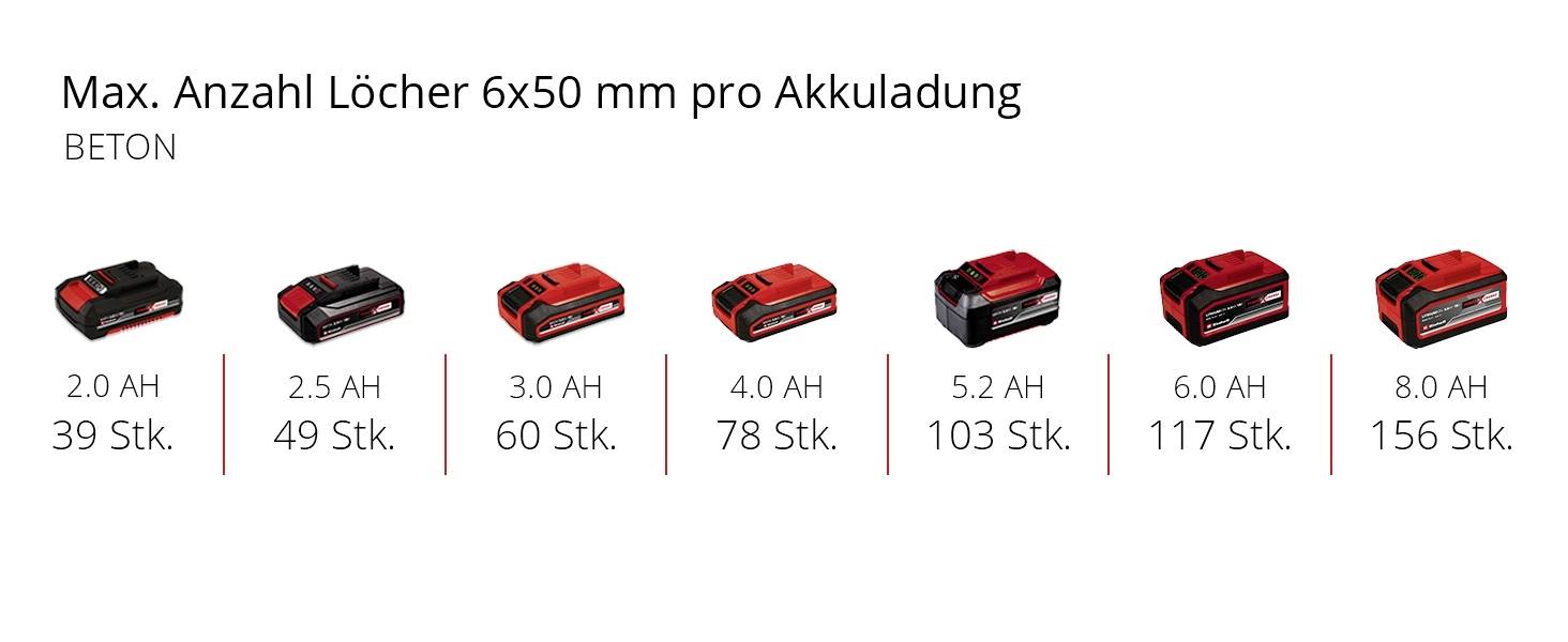 'Akkubohrer Kapazitäten mit max. Anzahl Bohrlöcher: 2.0 AH - 39, 2.5 AH - 49, 3.0 AH - 60, 4.0 AH - 78, 5.2 AH - 103, 6.0 AH - 117, 8.0 AH - 156.'