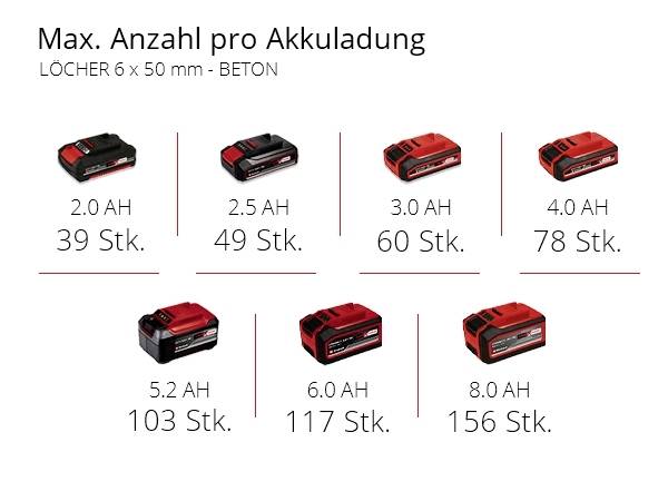 'Max. Anzahl pro Akkuladung' zeigt verschiedene Batteriegrößen mit entsprechender Anzahl an möglichen Bohrlöchern in Beton.