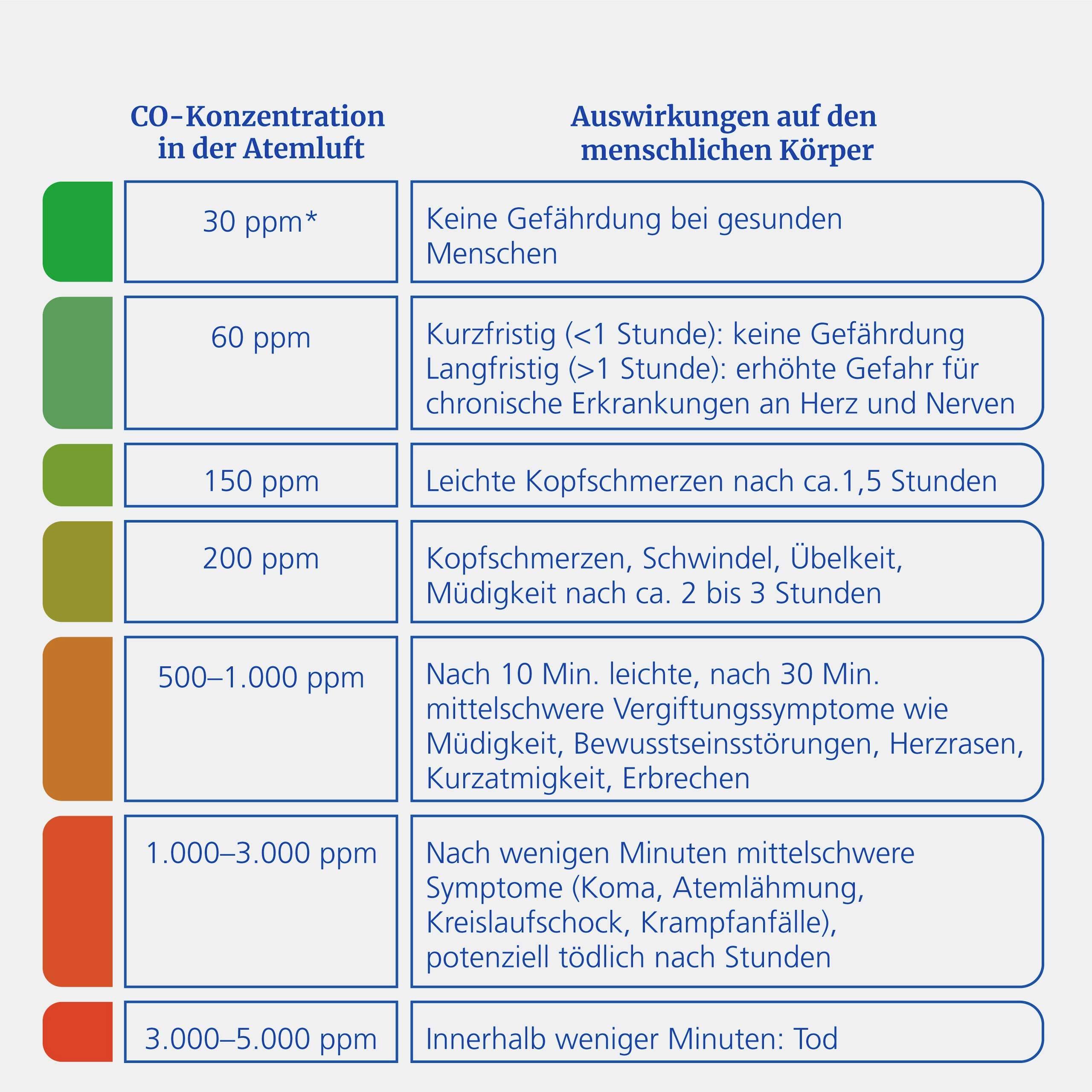 Grafik zeigt die Auswirkungen der Kohlenmonoxid-Konzentration auf den menschlichen Körper. Reicht von 30 ppm (harmlos) bis 3.000 ppm (kann innerhalb von Minuten tödlich sein).