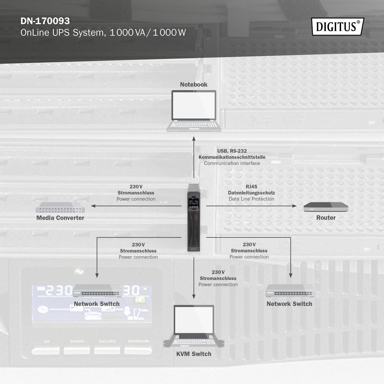 'Digitus DN-170093 OnLine UPS System, 1,000 VA/1,000 W. Diagramm zeigt verkabelte Anschlüsse: Media Converter, Notebook, Router, Switch.'