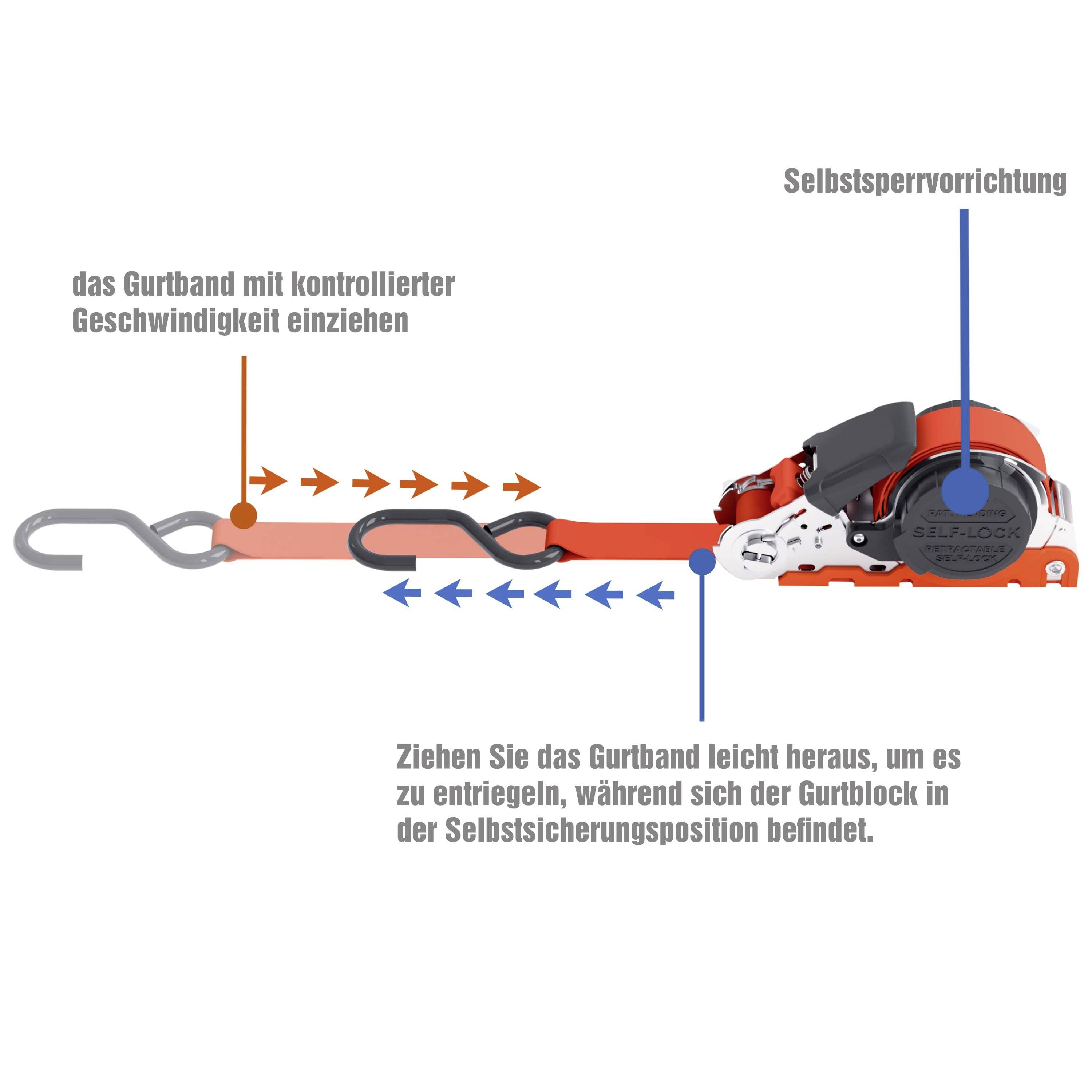 'Illustration eines Selbstsicherungsmechanismus mit Text, der das Einziehen und Arretieren des Gurts beschreibt.'