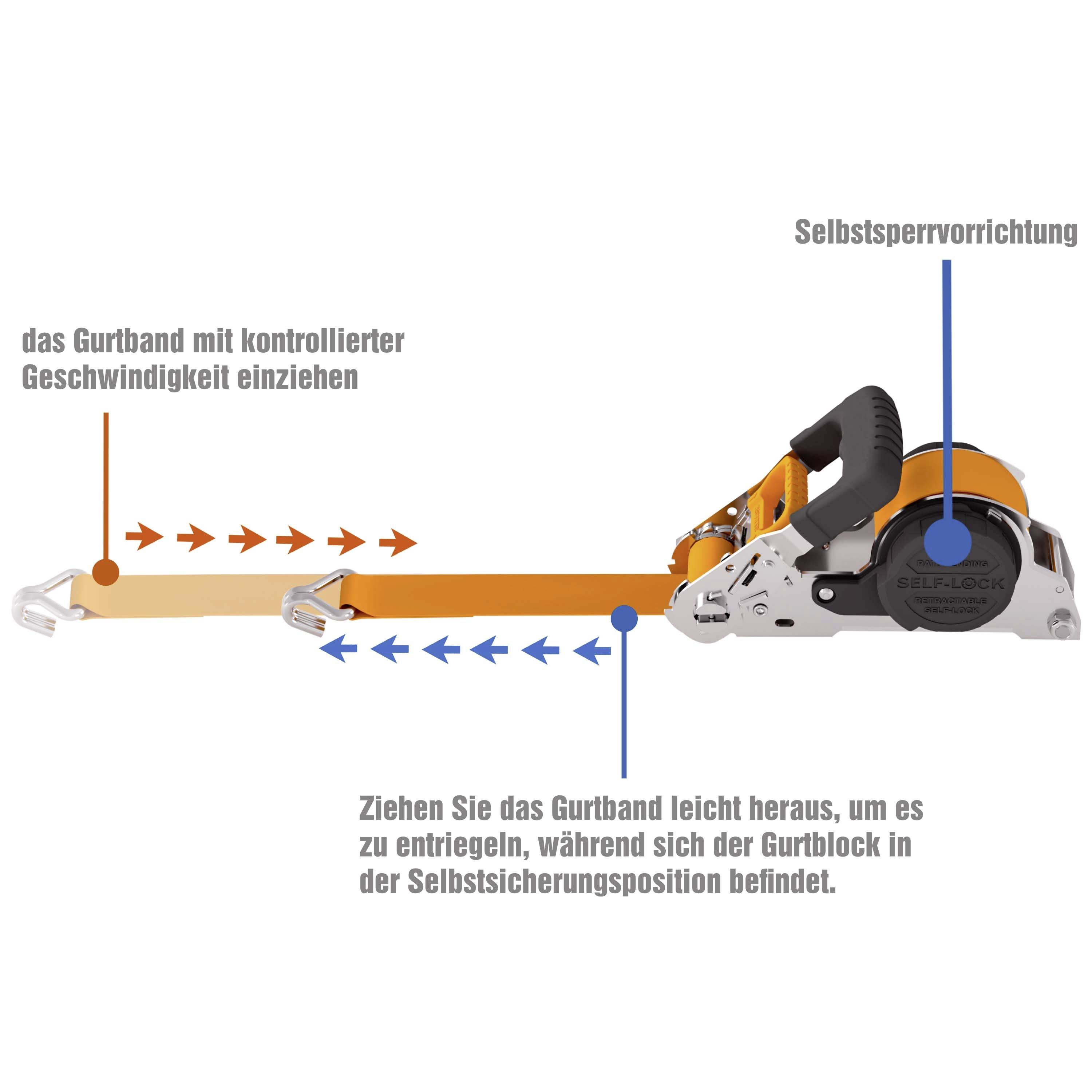 Das Bild zeigt einen Selbstsperr-Mechanismus mit einem Gurtband. Der Text erläutert, wie das Band zum Entriegeln leicht herausgezogen wird.