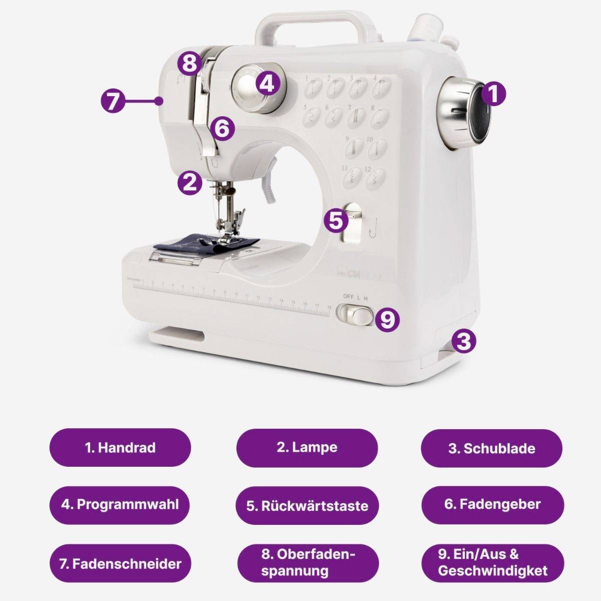 Weiße Nähmaschine mit nummerierten Teilen, darunter Handrad, Lampe, Schublade, Programmwahl, Rückwärtstaste, Fadengeber, Fadenschneider, Oberfadenspannung, Ein/Aus & Geschwindigkeit.