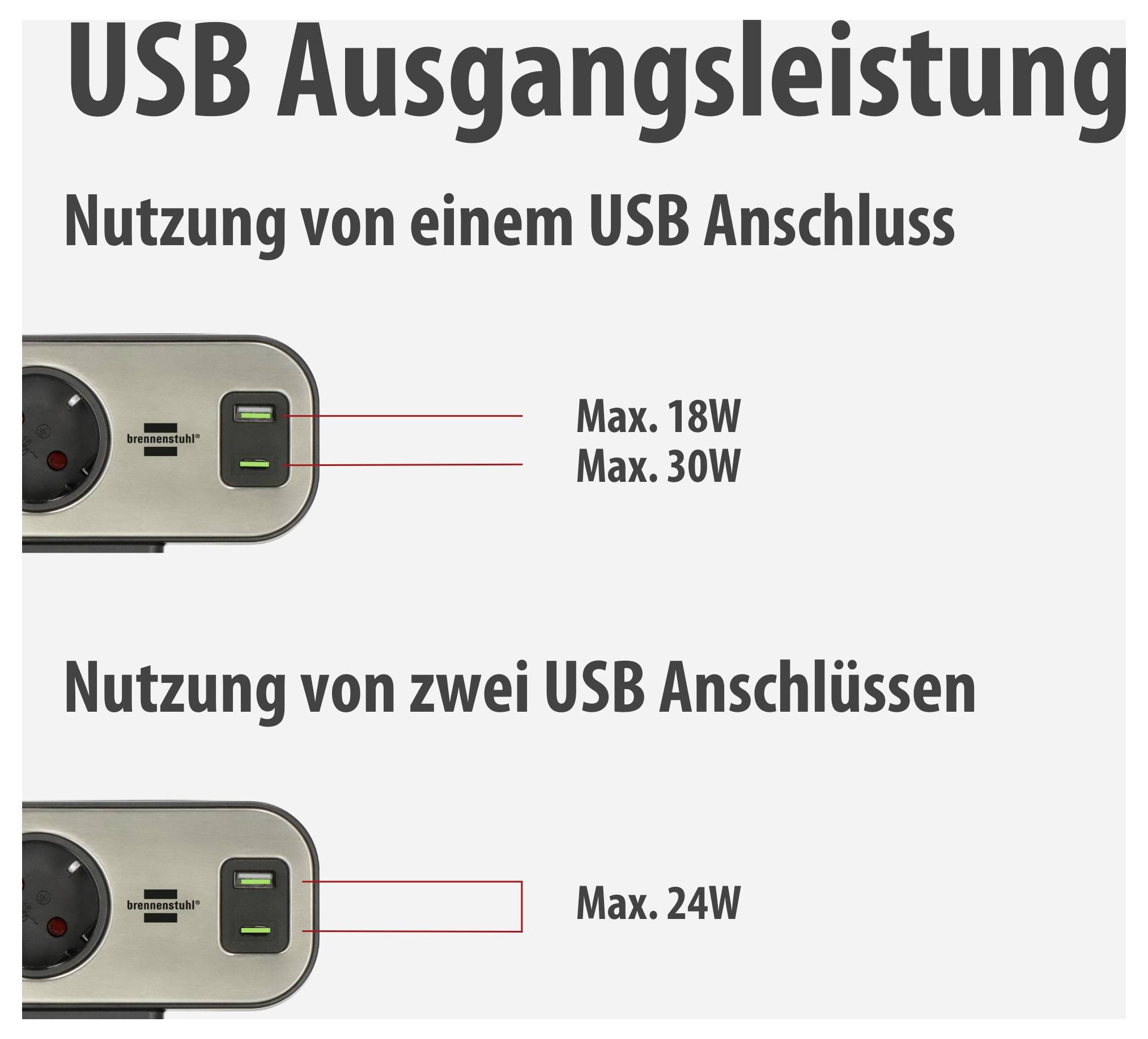 Infografik zur USB-Ausgangsleistung: Ein USB-Anschluss liefert max. 18 W oder 30 W, zwei USB-Anschlüsse zusammen max. 24 W.