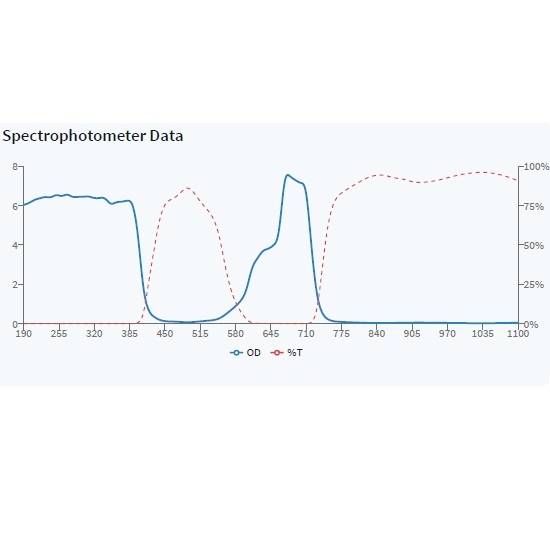 Diagramm zeigt Spectrophotometer-Daten: 'OD' und '%T' Linien über Wellenlängenbereich von 190 bis 1100 nm. '%T' steigt bei 70 nm.