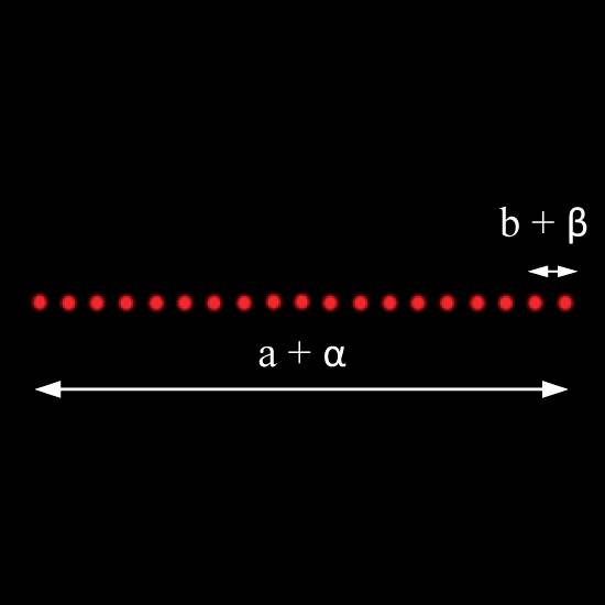 Eine horizontale Linie aus roten Punkten markiert mit 'a + α' und 'b + β'. Pfeile verdeutlichen Entfernungen. 