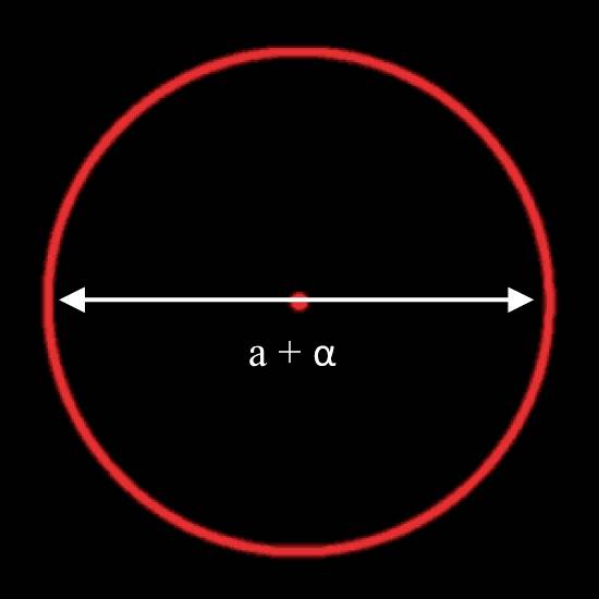 Ein roter Kreis auf schwarzem Hintergrund mit einer weißen Linie durch das Zentrum. Über der Linie steht 'a + α'.