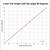 Diagramm zeigt linearen Anstieg der Laserlinienlänge in Metern mit einem Lüfterwinkel von 90 Grad im Verhältnis zur Arbeitsentfernung in Metern.