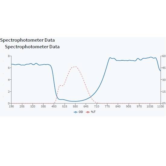 Diagramm zeigt Spektralphotometer-Daten; x-Achse: 350-1100 nm, y-Achse: OD (0-6) und %T (0-100). Blaue Kurve: OD, rote Kurve: %T.
