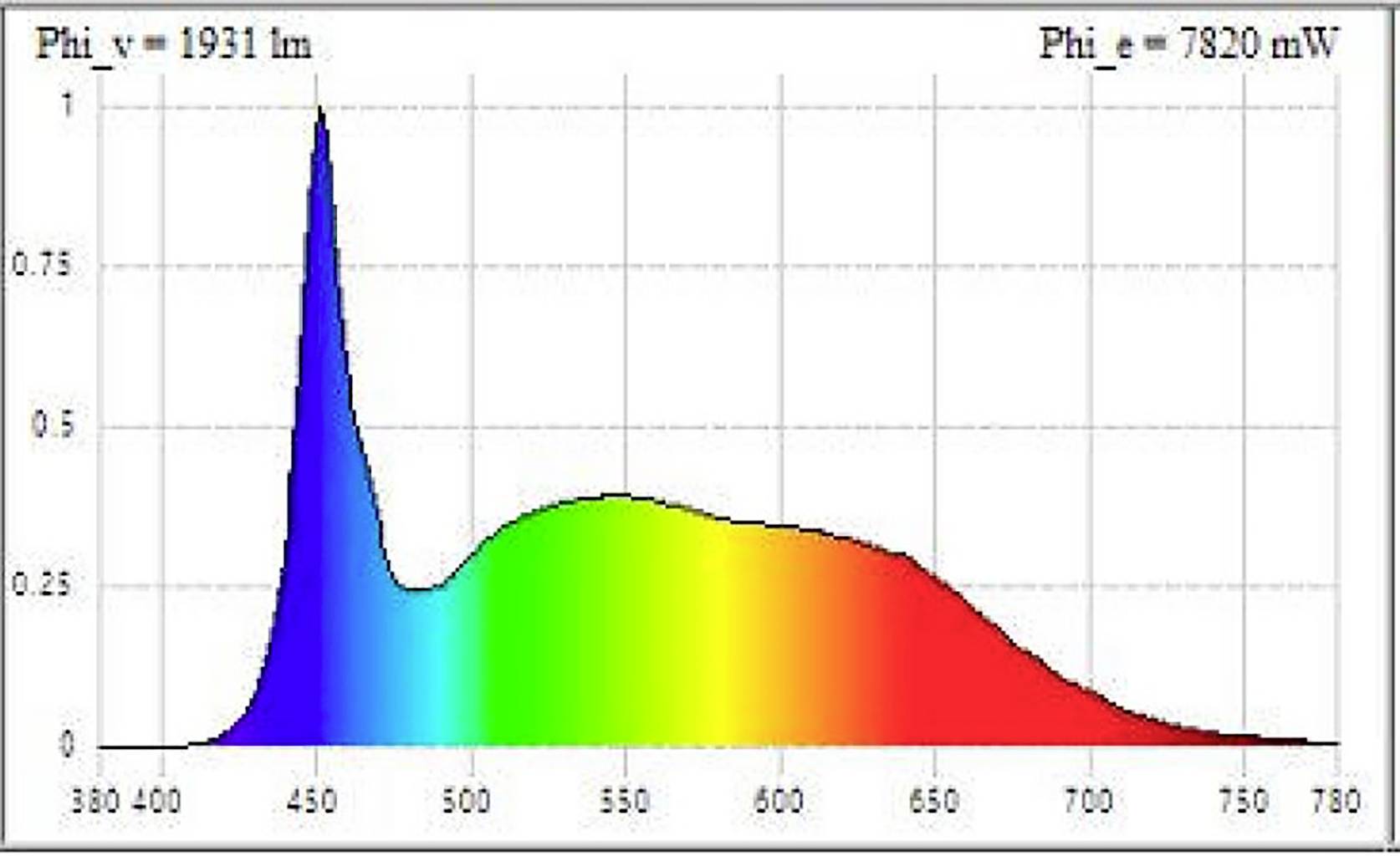 Spektraldiagramm einer Lichtquelle: Hoher blauer Spitzenwert bei 450 nm, abfallend durch grün, gelb und rot bis 780 nm. Lumen: 1931 lm, Leistung: 7820 mW.