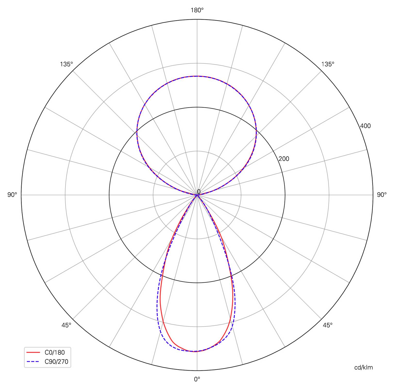 Polardiagramm der Lichtverteilung im Vergleich der Ebenen C0/180 und C90/270, das eine symmetrische Achtercharakteristik mit der stärksten Abstrahlung bei 0° und 180° zeigt.