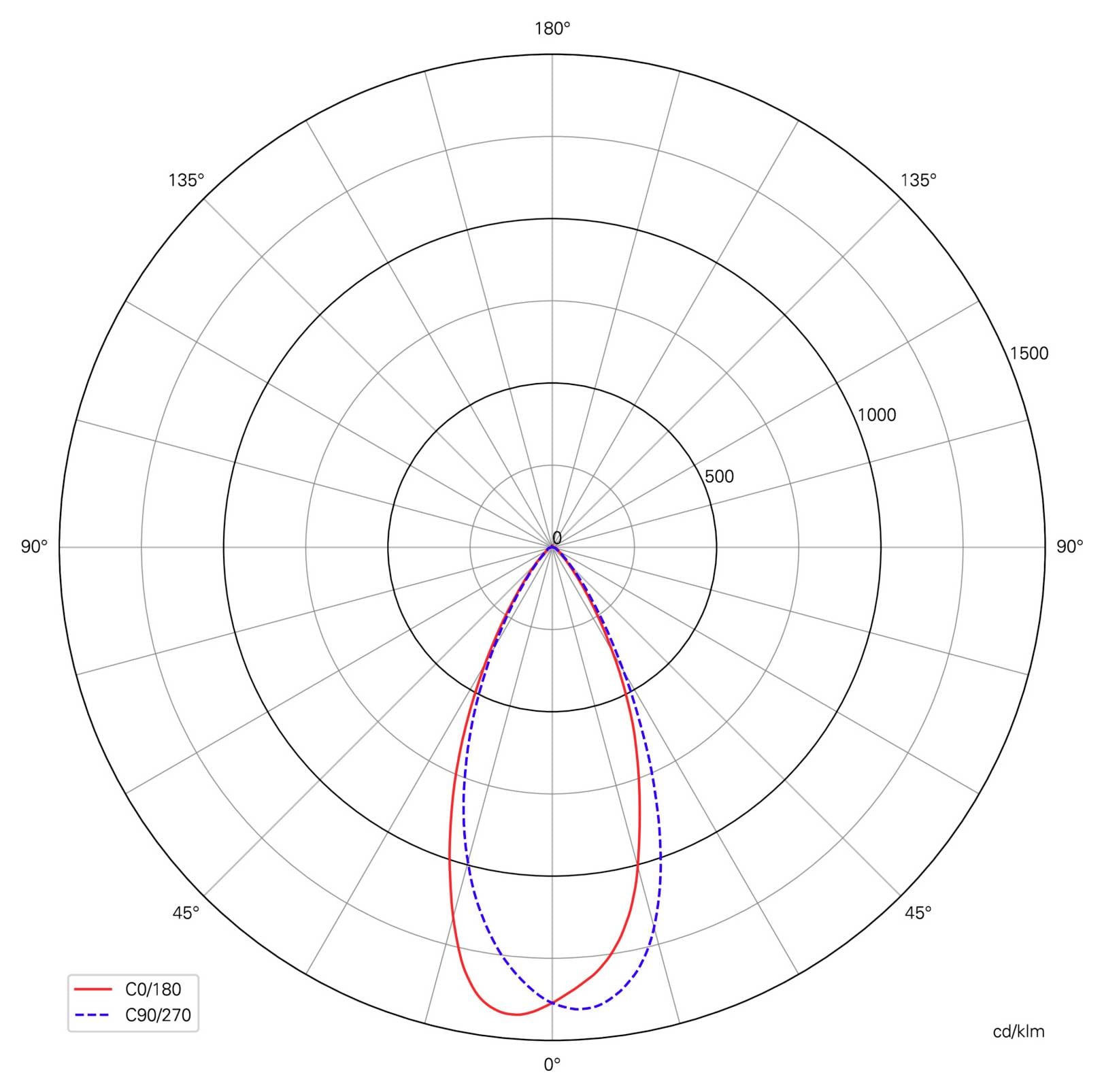 Polardiagramm der Lichtverteilung im Vergleich von C0/180 und C90/270, das zwei ähnliche nach unten gerichtete Strahlenmuster mit einer Spitzenintensität nahe 0 Grad und konzentrischen Intensitätsringen zeigt.