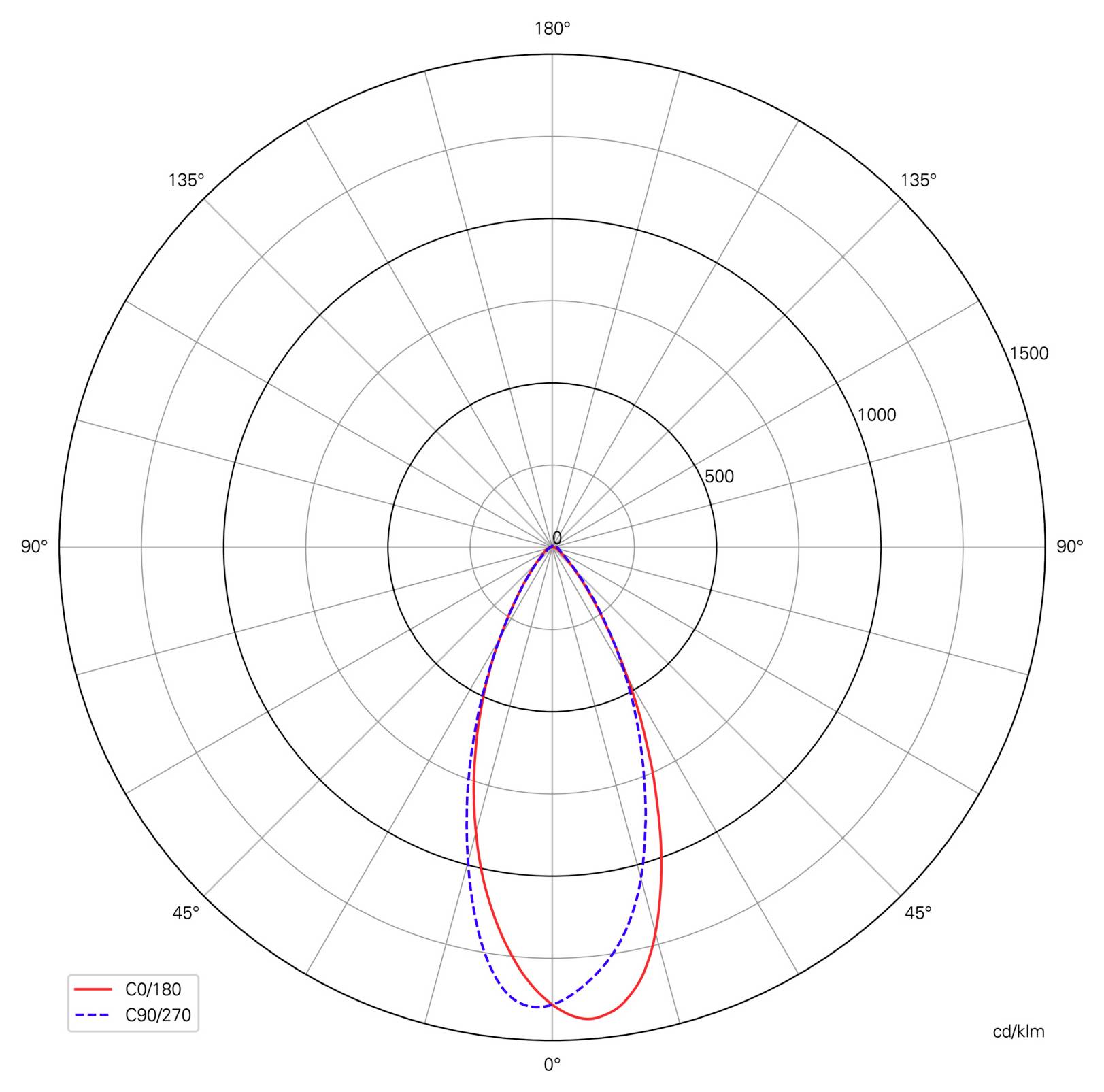 Polardiagramm mit Vergleich der Lichtverteilung C0/180 (rot, durchgezogen) und C90/270 (blau, gestrichelt), mit der stärksten Intensität nach unten gerichtet um 0°.