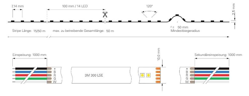 'LED-Streifen-Schema mit Schnittmarken alle 100 mm. Max. Länge: 50 m. Details zur Primär- und Sekundärversorgung mit Kabelkennzeichnung.'