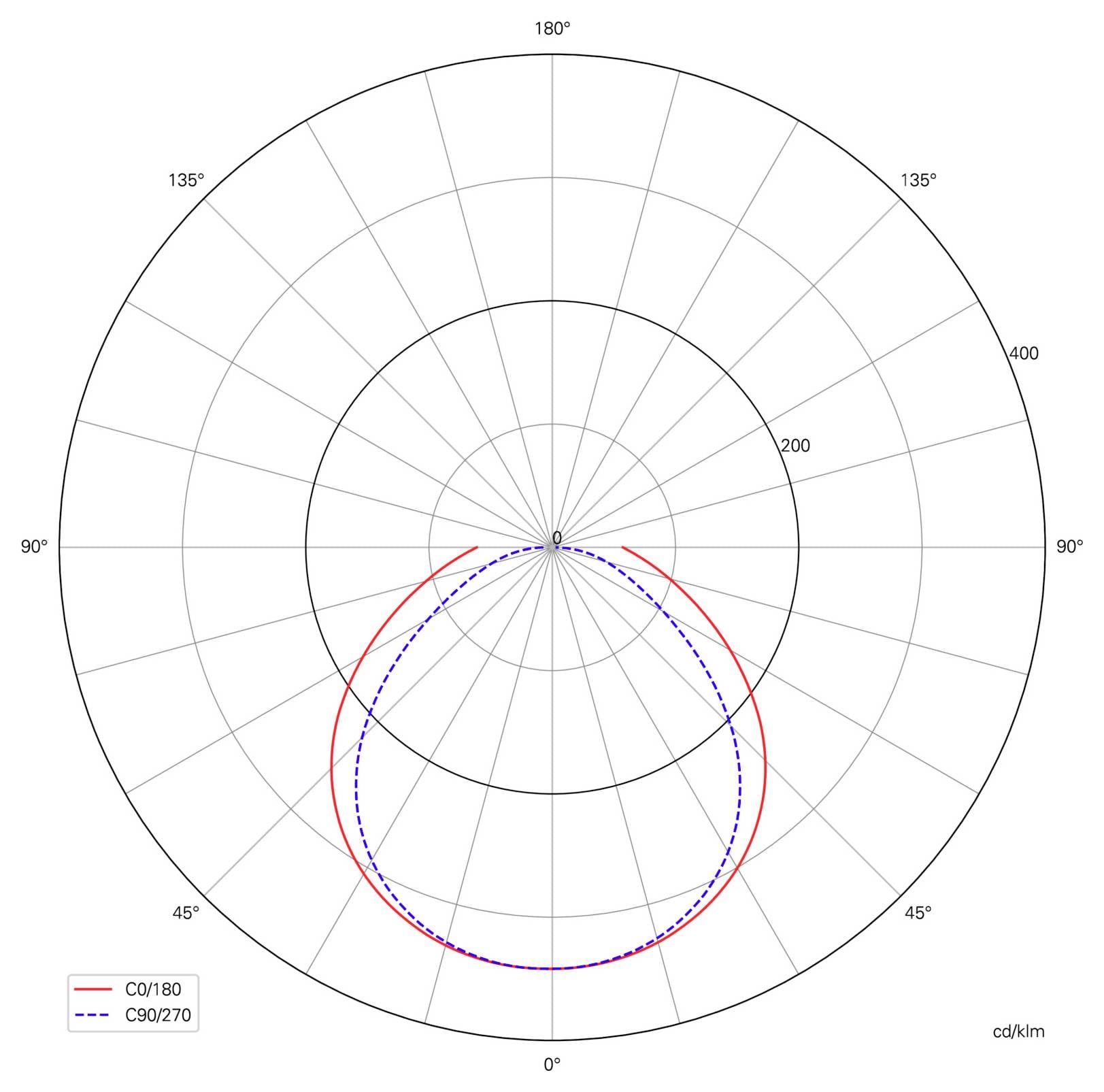 Polardiagramm der Lichtverteilung mit zwei Kurven: rot dargestellt C0/180 und blau gestrichelt C90/270. Die stärkste Lichtabgabe erfolgt nach unten nahe 0°, seitlich ist die Intensität geringer.