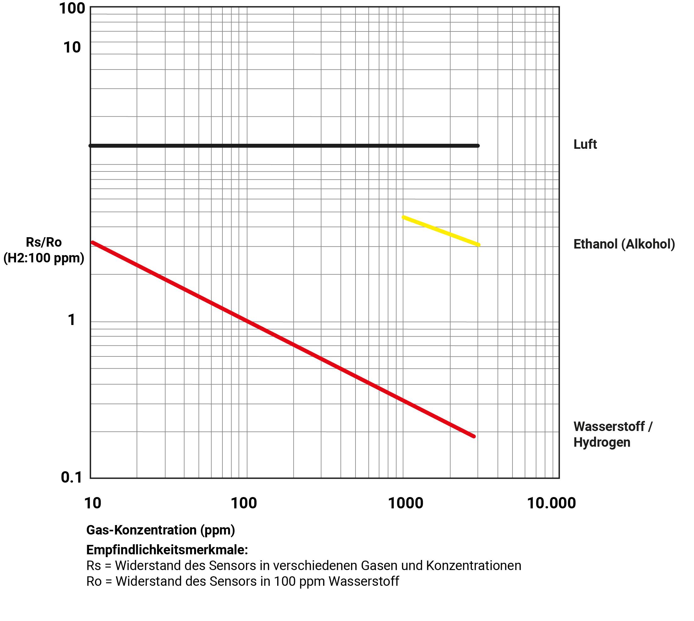 'Grafik zeigt die Empfindlichkeit eines Sensors in verschiedenen Gasen. Achsen: Gas-Konzentration (ppm) und Rs/Ro (H2:100 ppm). Kurven für Luft, Ethanol und Wasserstoff angeführt.'