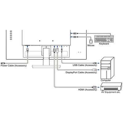 Diagramm eines Monitors, das die Anschlüsse zeigt: USB, DisplayPort, HDMI, Netzteil. Verbunden mit Computer, Maus, Tastatur.