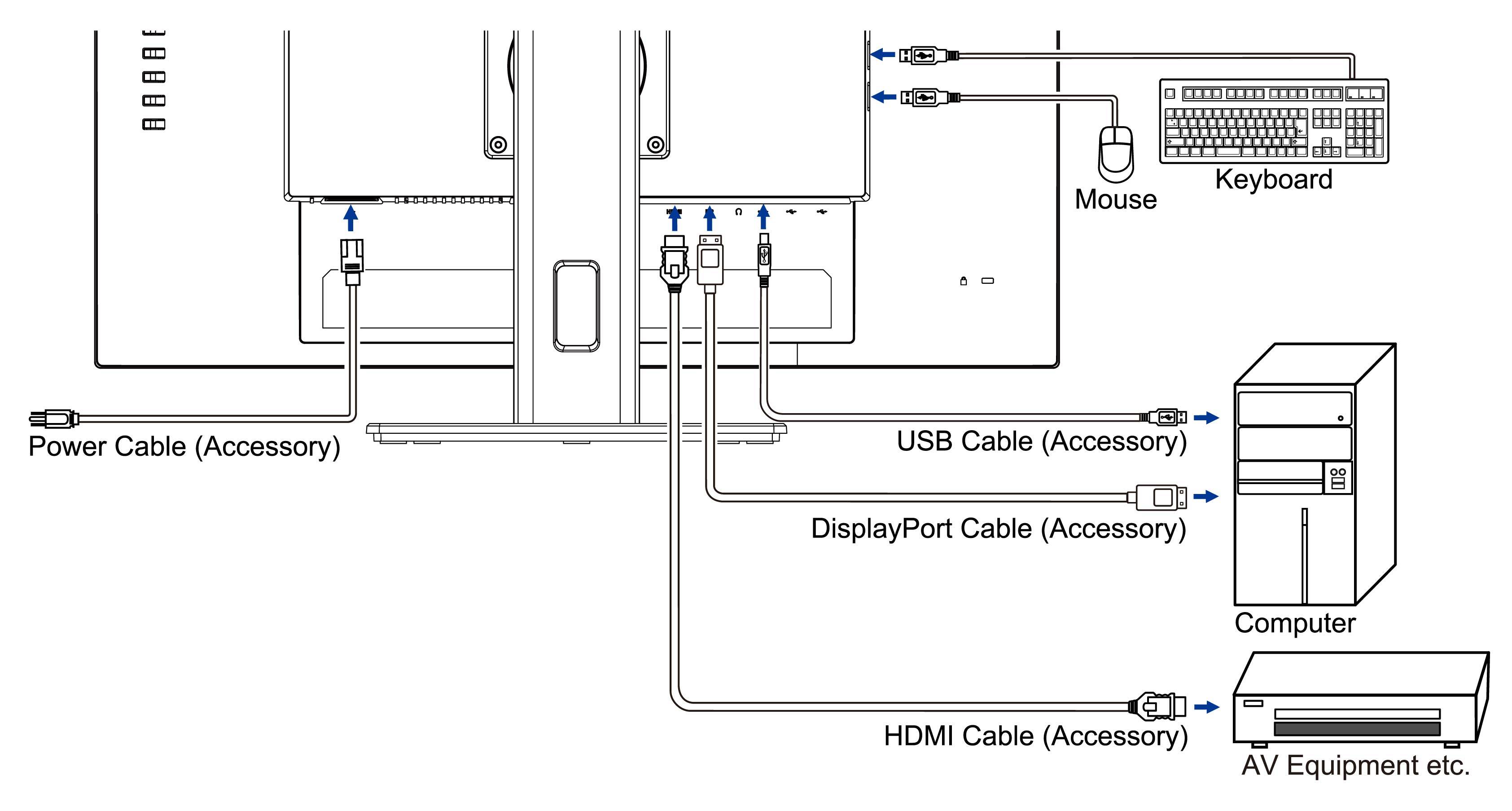'Diagramm zeigt die Verkabelung von Monitoren mit Computer: Stromkabel, USB-Kabel, DisplayPort, HDMI, sowie Maus und Tastatur angeschlossen.'