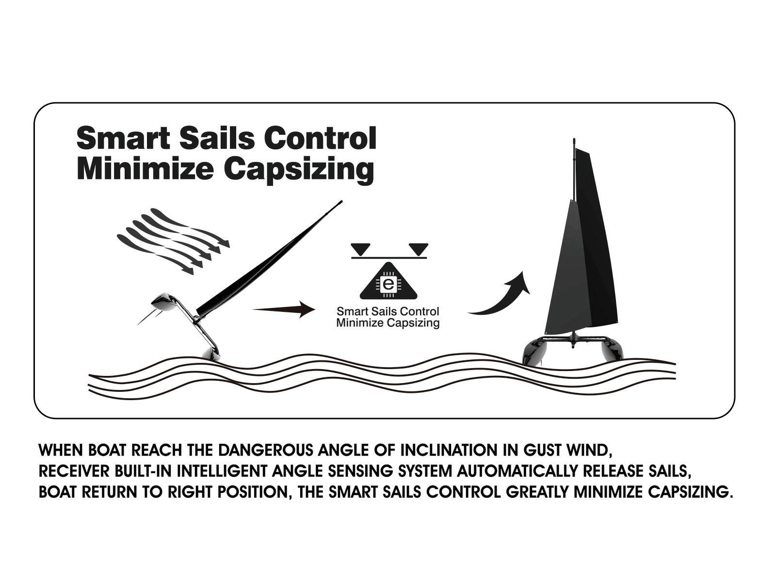 'Smart Sails Control Minimize Capsizing' zeigt ein System, das automatisch Segel bei gefährlichem Neigungswinkel anpasst, um Kenterungen zu verhindern.