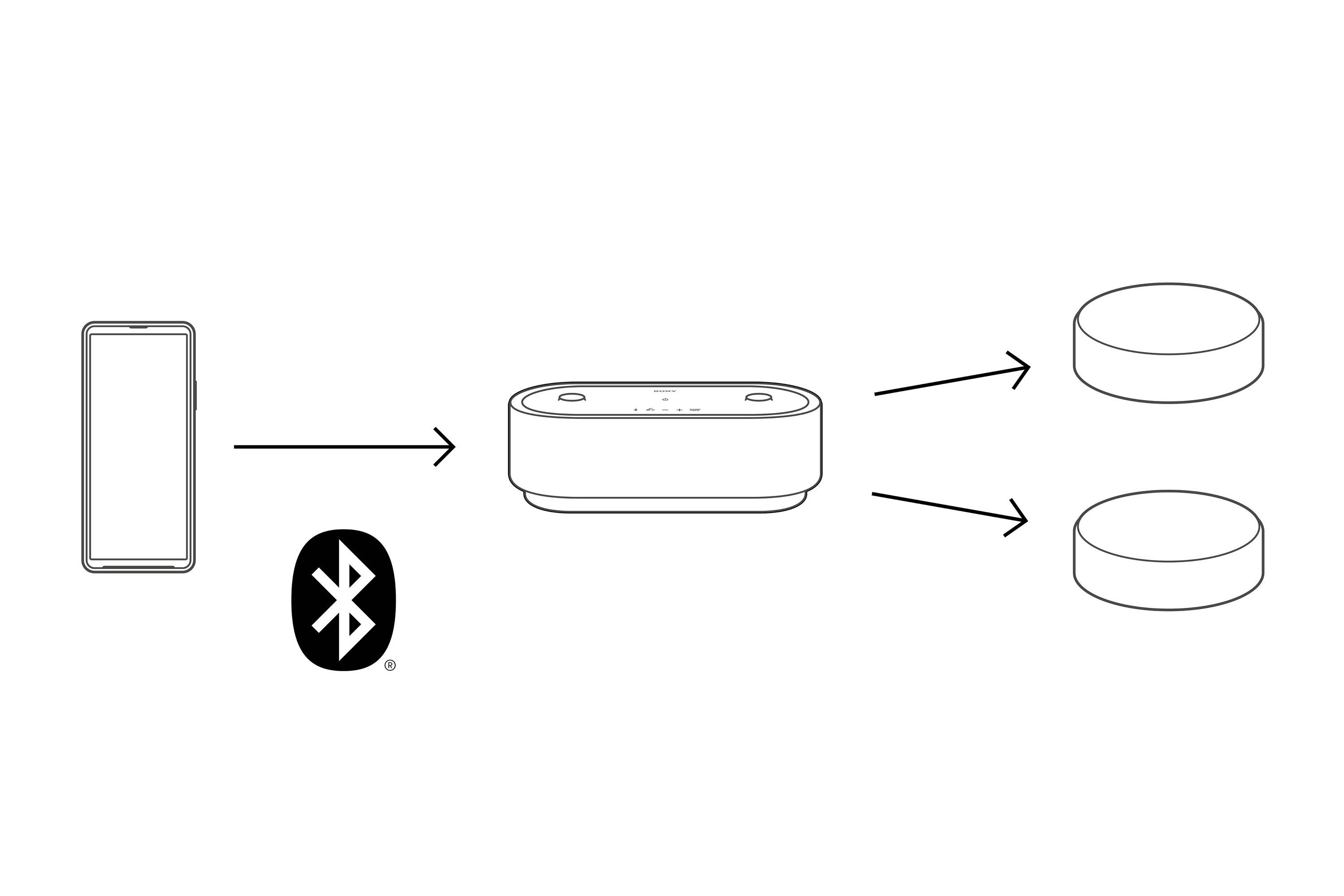 Ein Diagramm zeigt, wie ein Smartphone über Bluetooth mit einem Lautsprecher verbunden ist, der wiederum mit zwei weiteren Lautsprechern verbunden ist.