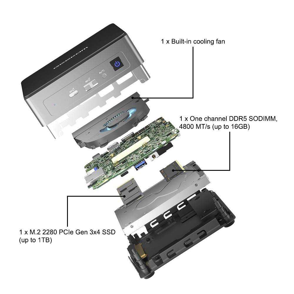 Zerlegte Ansicht eines Mini-PCs: Gehäuse, Lüfter, DDR5-Speichermodul, M.2 SSD und Hauptplatine. Beschriftungen zeigen Spezifikationen.