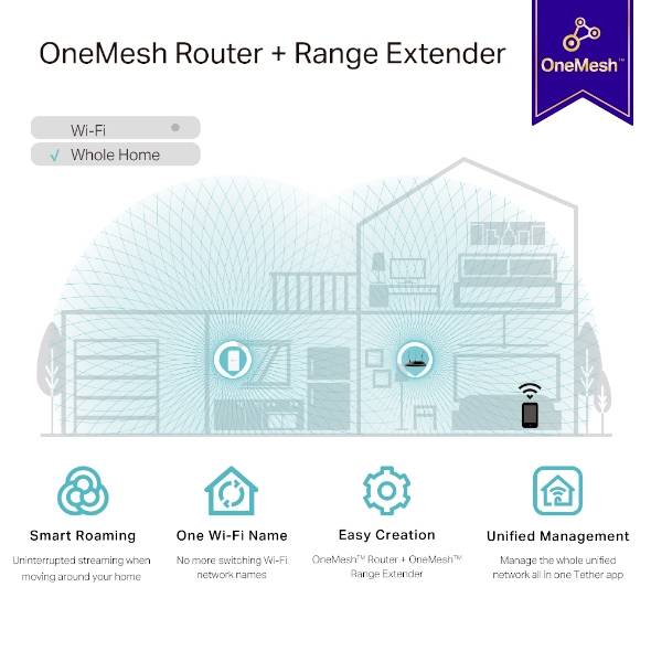 'OneMesh Router + Range Extender' zeigt Heimnetzwerkabdeckung mit Symbolen für nahtloses Roaming, einheitlichen Netzwerknamen und einfache Verwaltung.