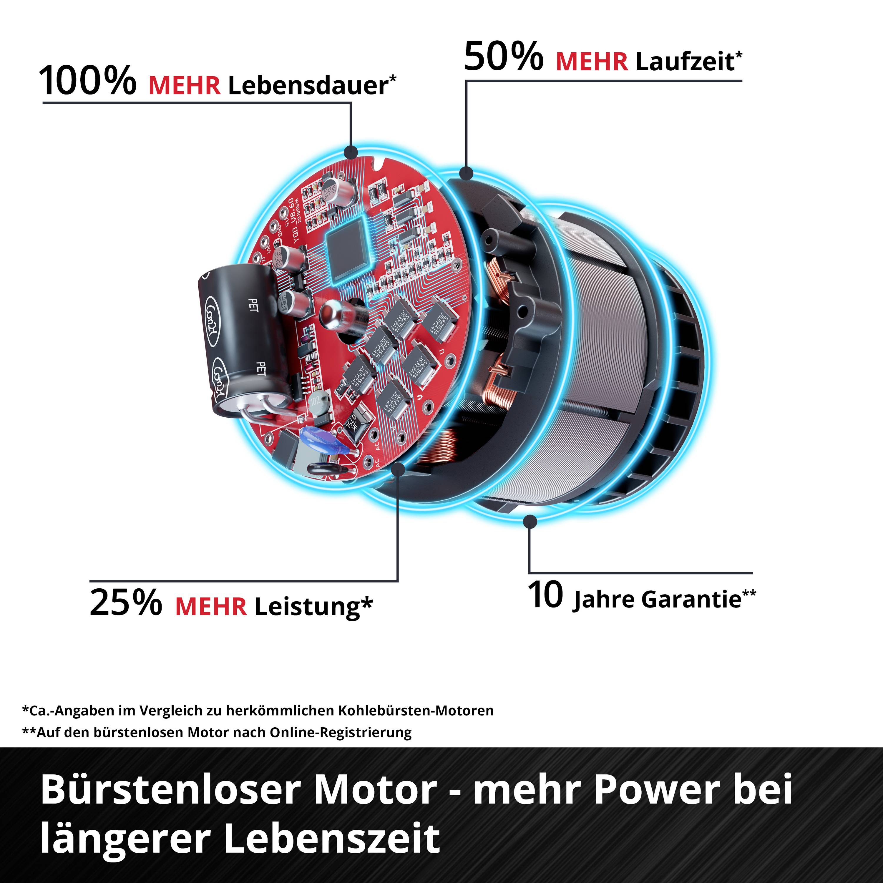 'Bürstenloser Motor mit 100% mehr Lebensdauer, 50% mehr Laufzeit, 25% mehr Leistung. 10 Jahre Garantie. Mehr Power bei längerer Lebenszeit.'
