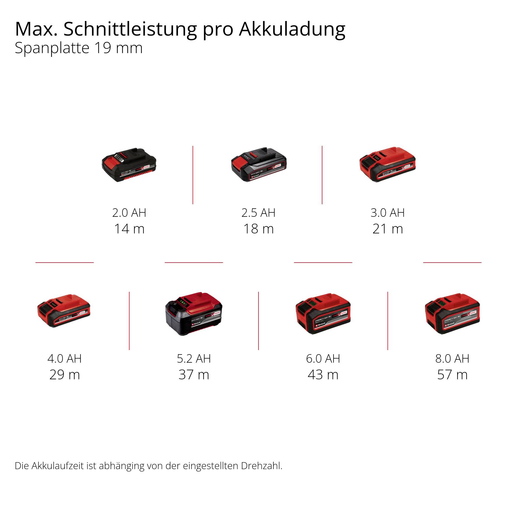 'Max. Schnittleistung pro Akkuladung' zeigt maximale Schnittlängen für verschiedene Akkukapazitäten bei Spanplatte 19 mm, variierend von 20 m bis 87 m.