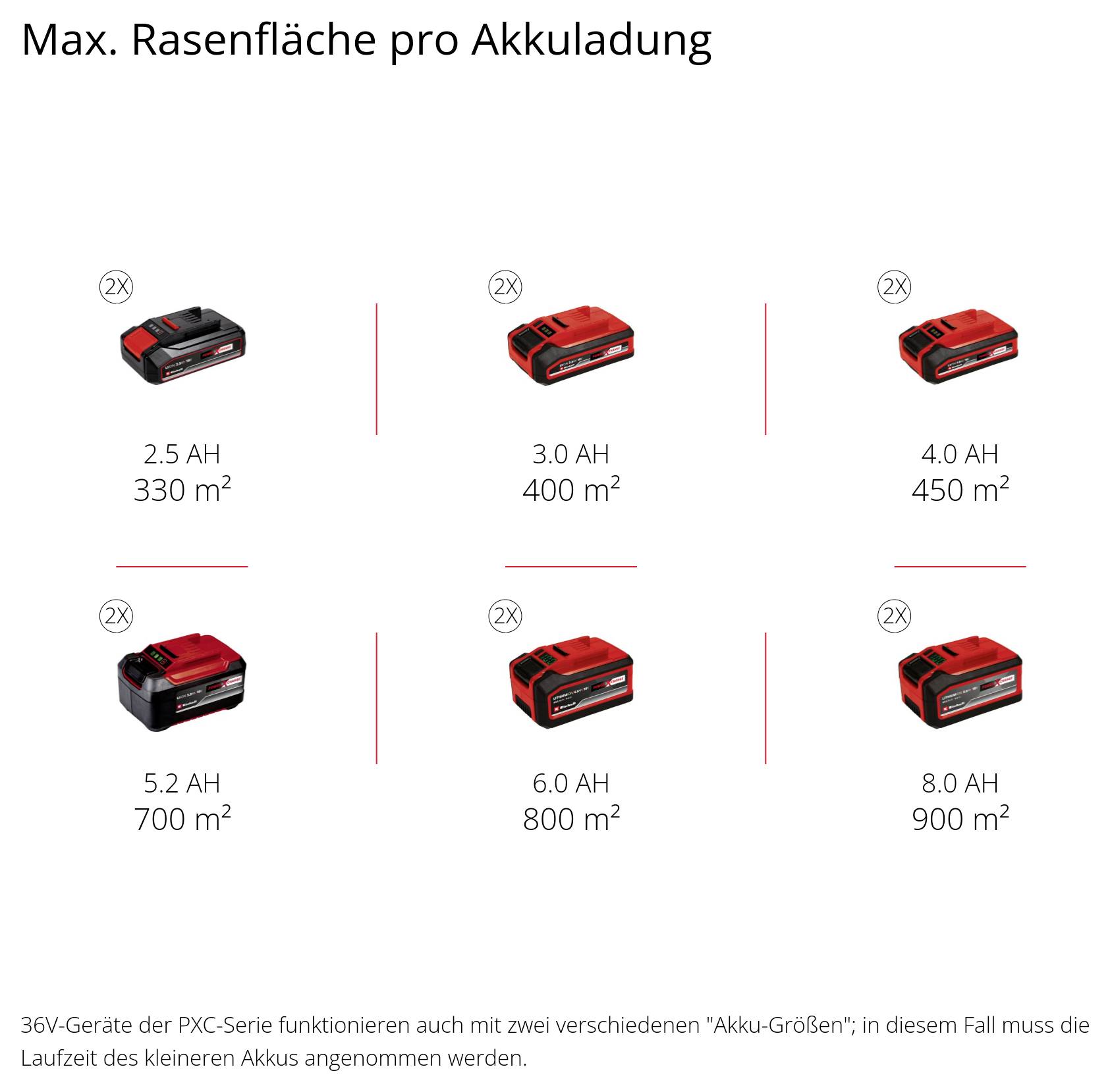 'Max. Rasenfläche pro Akkuladung' Liste der Akkukapazitäten und entsprechenden Flächenabdeckungen: 2.5 AH (330 m²), 3.0 AH (400 m²), 4.0 AH (450 m²), 5.2 AH (700 m²), 6.0 AH (800 m²), 8.0 AH (900 m²).
