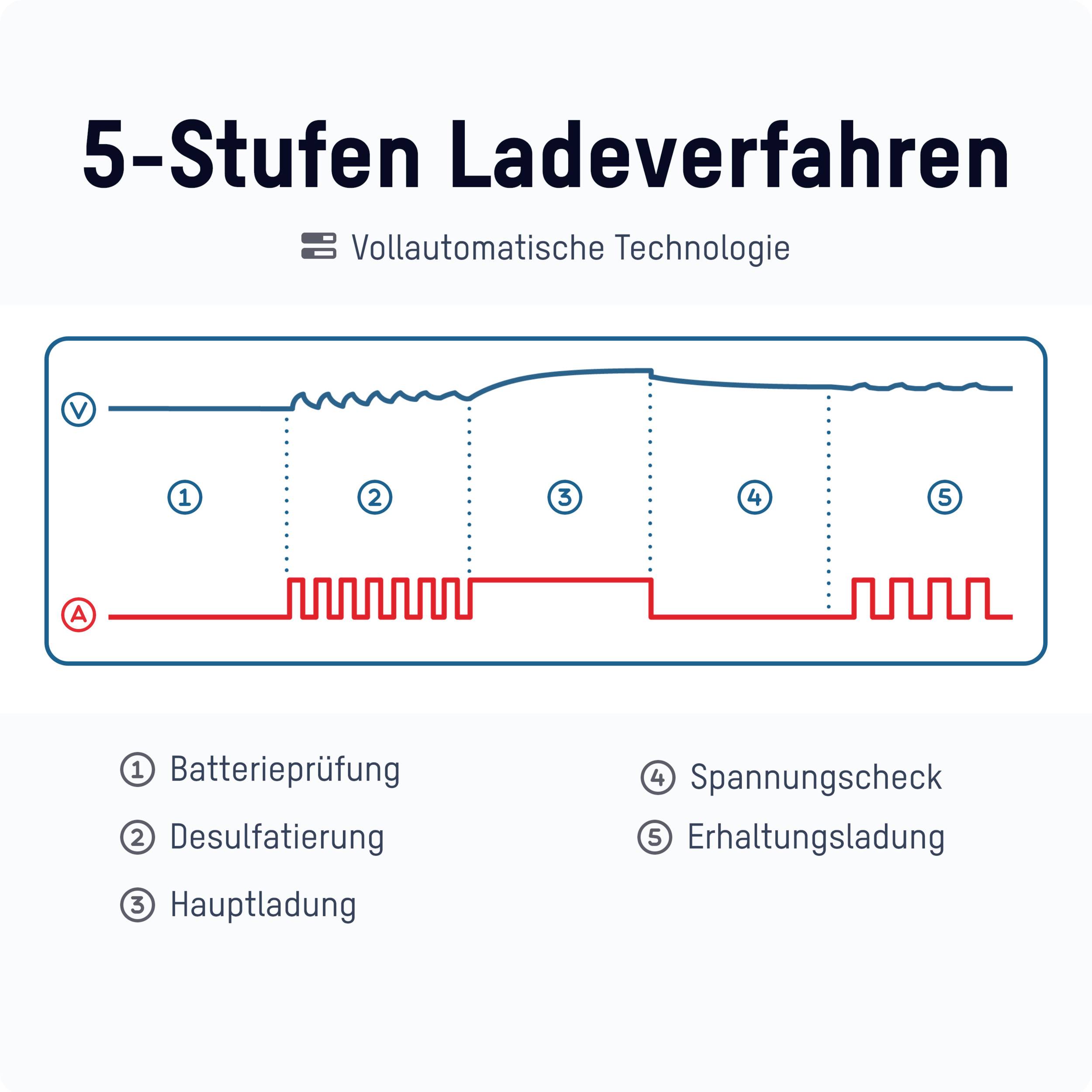 '5-Stufen Ladeverfahren' Diagramm beschreibt Ladephasen: 1. Batterieprüfung, 2. Desulfatierung, 3. Hauptladung, 4. Spannungscheck, 5. Erhaltungsladung. Vollautomatische Technologie.