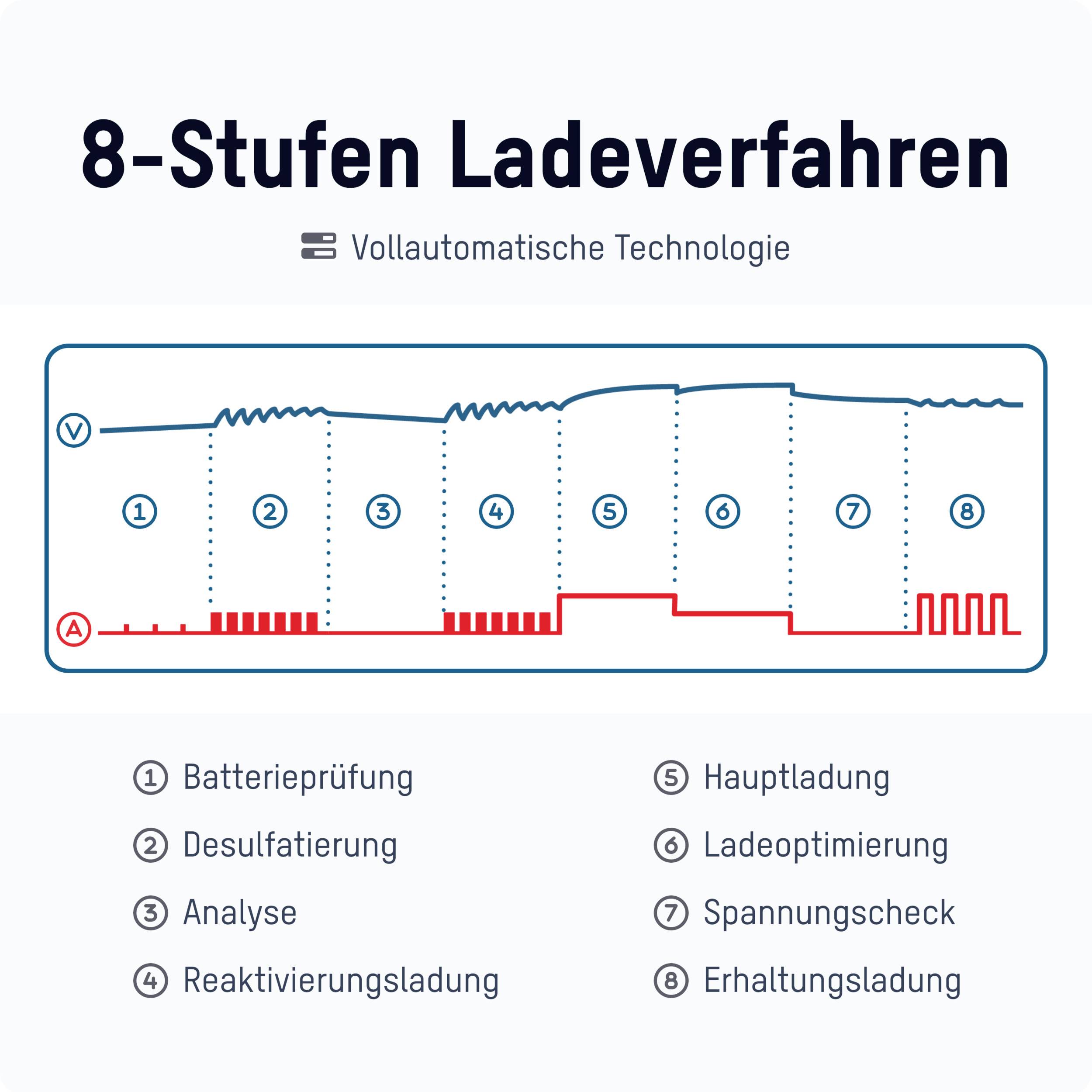 '8-Stufen Ladeverfahren: Vollautomatische Technologie. Diagramm zeigt Ladephasen für Batterien von Prüfen bis Erhaltungsladung.'