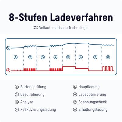 '8-Stufen Ladeverfahren: Vollautomatische Technologie. Diagramm zeigt Ladephasen für Batterien von Prüfen bis Erhaltungsladung.'