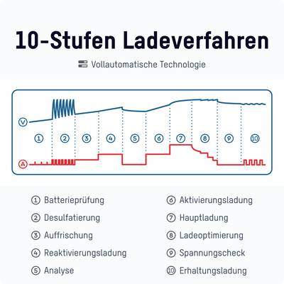 '10-Stufen Ladeverfahren' Diagramm zeigt 10 Schritte: Batterieprüfung, Defatierung, Auffrischung bis zu Erhaltungsladung. Vollautomatische Technologie.