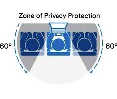 Illustration zeigt eine 120-Grad-Zone um einen Laptop, die als 'Zone of Privacy Protection' beschriftet ist, mit seitlichen Abschirmungen.