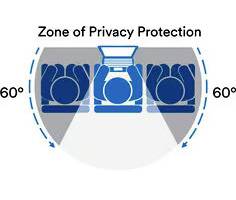 'Zone of Privacy Protection' Diagram: Zeigt einen Bereich von 120 Grad, der durch einen Laptop-Bildschirm geschützt ist, mit 60 Grad auf jeder Seite.
